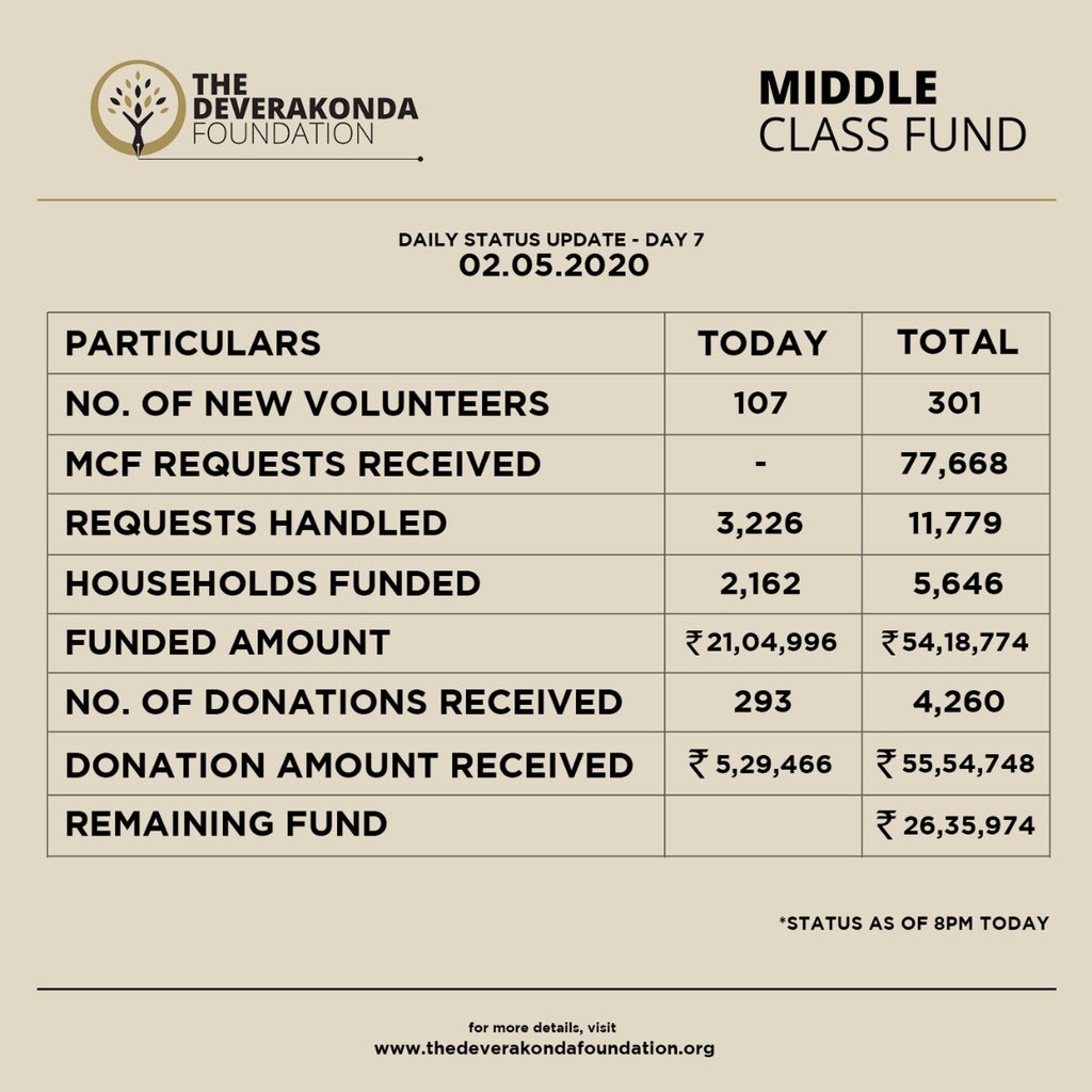 DeverakondaFdn's tweet photo. Day - 7 #MiddleClassFund update

#MCF #TDF https://t.co/w5L4aSkgqN