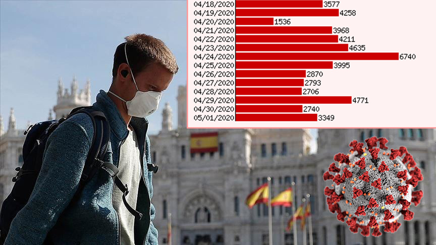 US-EXPORT-IMPORT (@usexportimport) on Twitter photo Coronavirus in Spain - total and active cases, deaths and recoveries: us-export-import.com/coronavirus/sp…
#Spain #España #coronavirus #COVID19 #statistics Coronavirus in Spain - total and active cases, deaths and recoveries: us-export-import.com/coronavirus/sp…
#Spain #España #coronavirus #COVID19 #statistics
