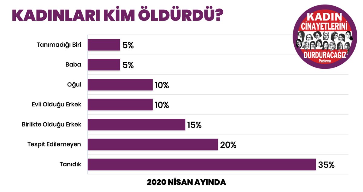 Kadınlar en yakınındaki erkekler tarafından öldürülüyor.
Nisan ayında öldürülen #20Kadın'ın %75'i tanıdıkları erkekler tarafından öldürüldü.