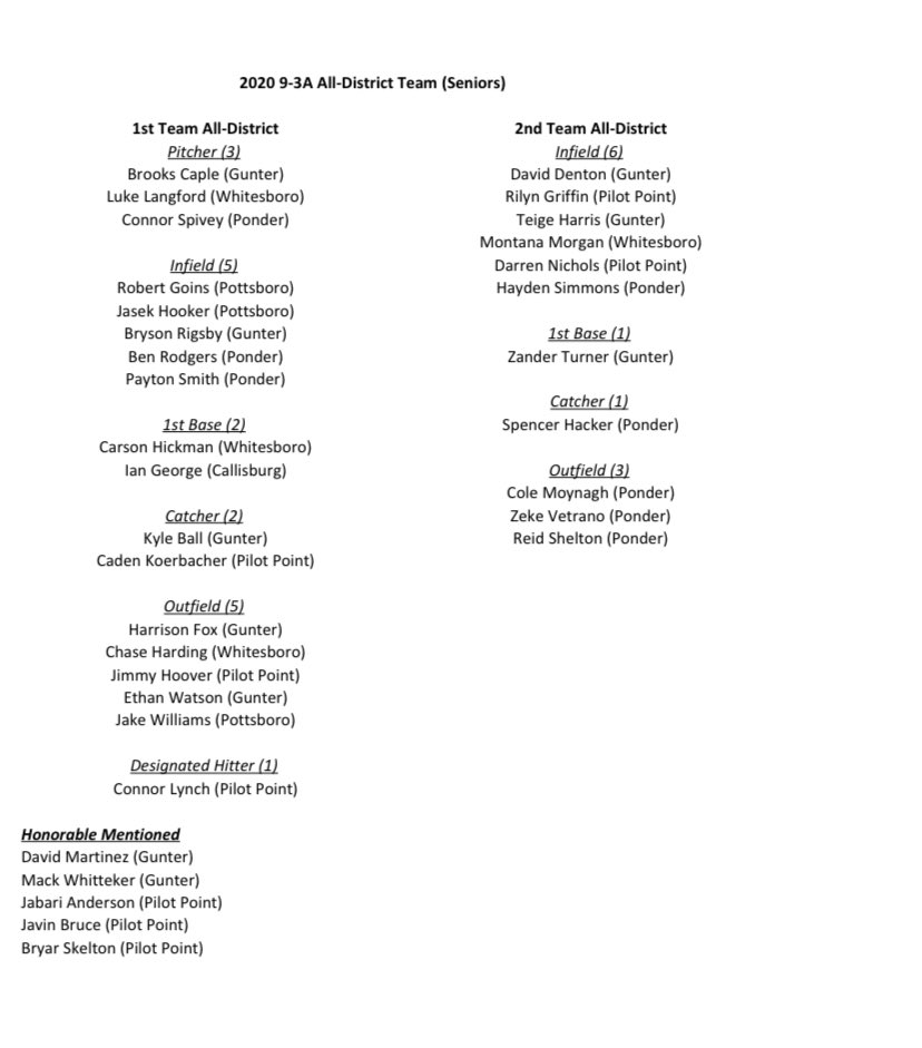 Here are the All-District players for the 2020 season.