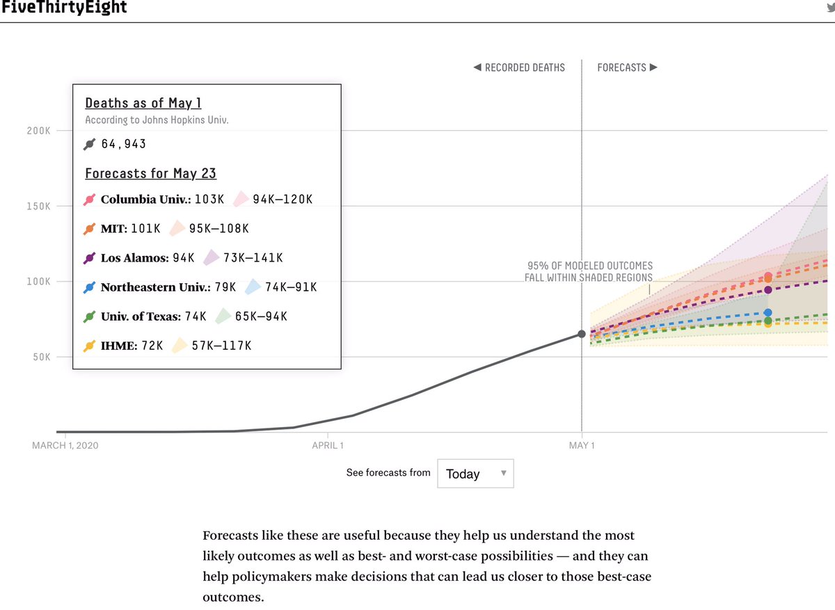 “COVID-19 models aren’t made to be unquestioned oracles. They’re not trying to tell us one precise future, but rather the range of possibilities given the facts on the ground”

projects.fivethirtyeight.com/covid-forecast…