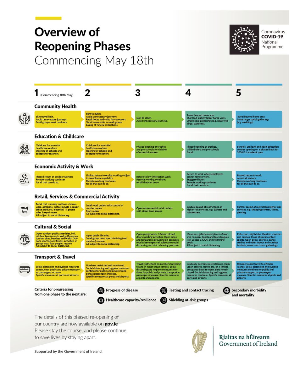GovIE's tweet photo. From the 18th of May the Government of Ireland plans to begin the re-opening of the country on a carefully managed, phased basis. 
Here is a simple overview of what will happen in each phase. For full details please go to https://t.co/xmBIsPrLqj
#InThisTogether #Covid19Ireland https://t.co/ZNLbknXmQx