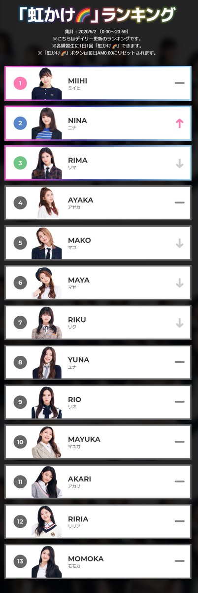 9th ranking update on 02/05   #NiziProject   #ニジプロ   #虹プロ   #虹カケ
