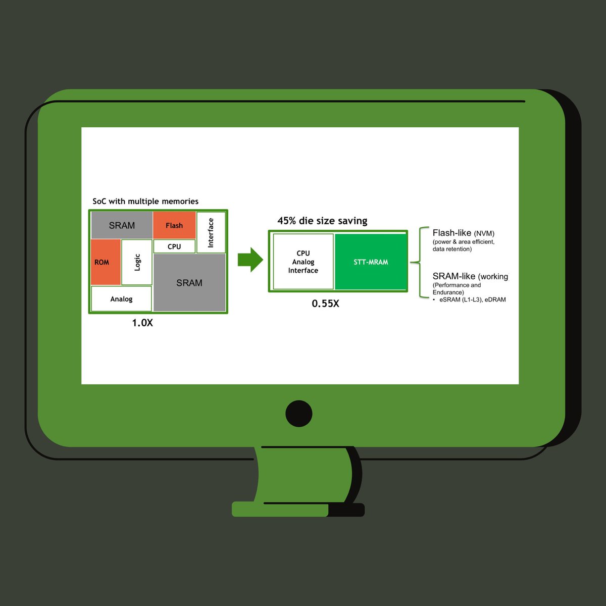 eSTT-MRAM delivers #Cost and #Performance advantages:
• Smaller die size due to converged memory
• Simplified system architecture enhanced performance 
• Highly reliable nonvolatile memory
• Easy Modular integration with CMOS

avalanche-technology.com/contact/sample…