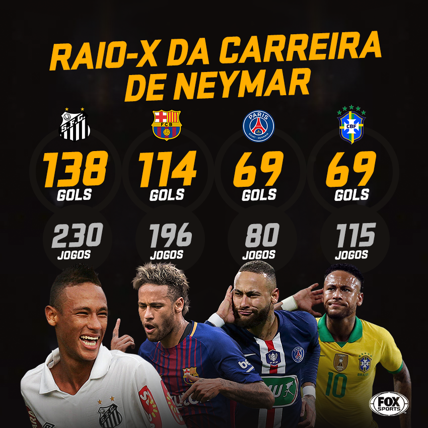 SportsCenterBR's tweet photo. Neymar é um dos melhores brasileiros de todos os tempos! https://t.co/cJGHLoV4Tp