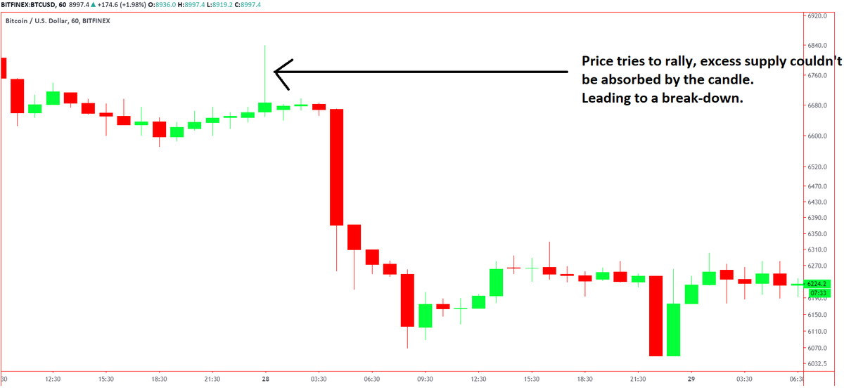 The same principle is applicable with candles with a long overhead wick.This implies that the candle was not able to absorb all the supply above itself, which is generally bearish.We should look for signs of reversal at this level.