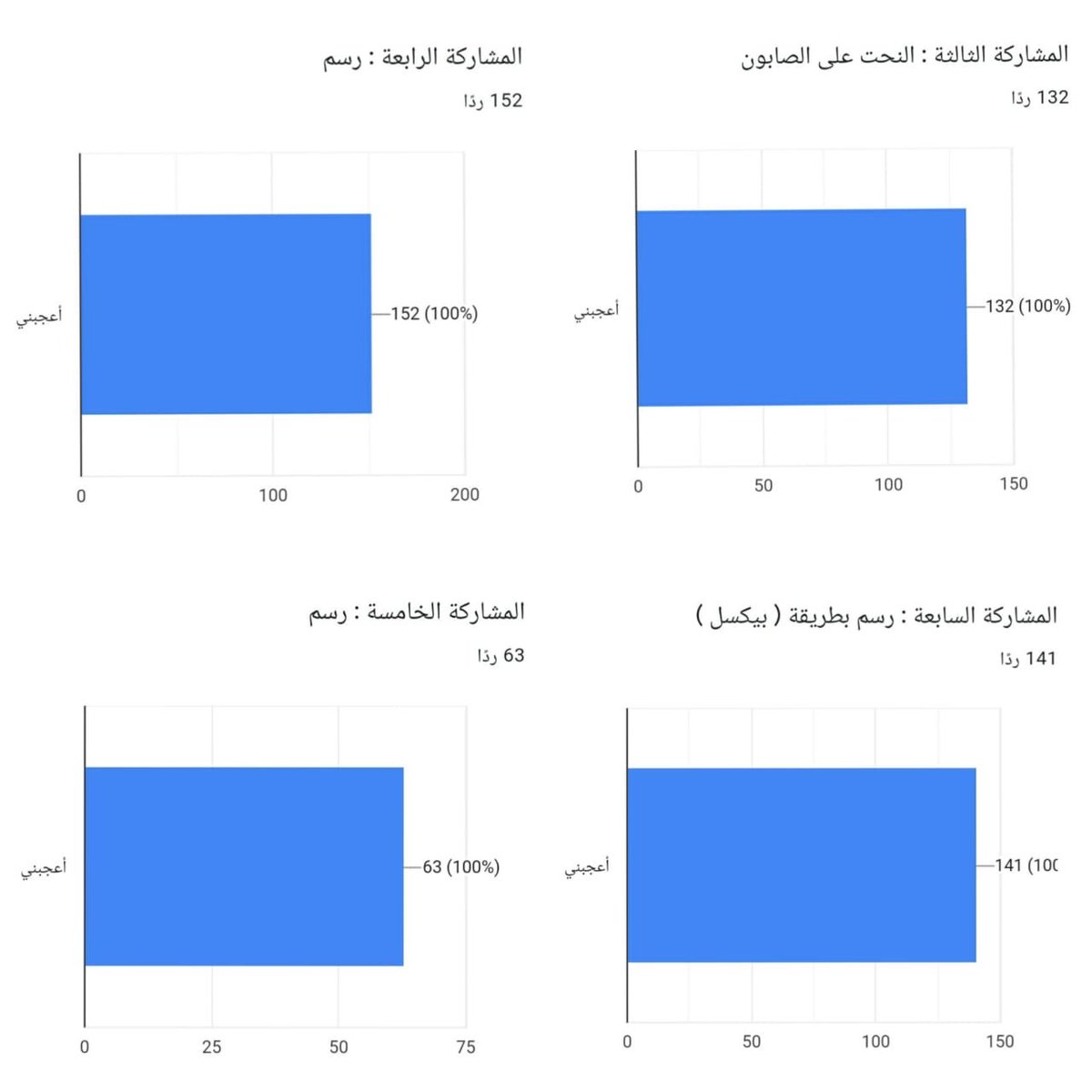 Activities_REU's tweet photo. كما يُ��يب لنا شُكركم جميعًا على مشاركتكم وعلى تفاعلكم فألف مبروك للفائزين🥇🥈
 و حظًا موفقًا لبقيه المنافسين 👏🏻🎈 https://t.co/QrCTNpVhG5