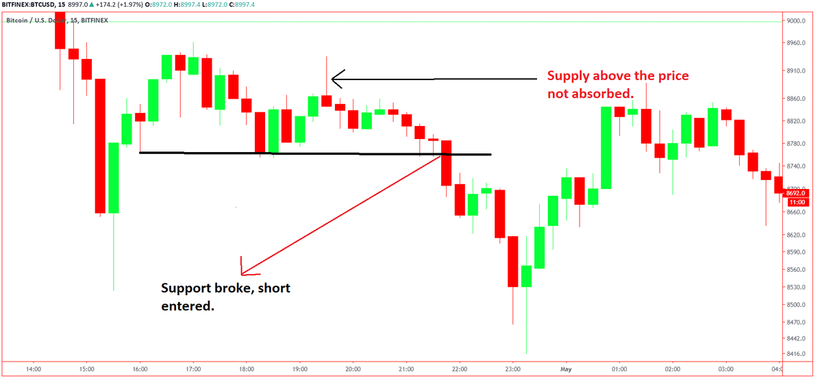 In a similar manner, on confirmation of a candle which failed to absorb the supply above, a safe short entry can be made.1. Look for candle with long overhead wick.2. Wait for previous supply to be broken.See pic below for a short entry.
