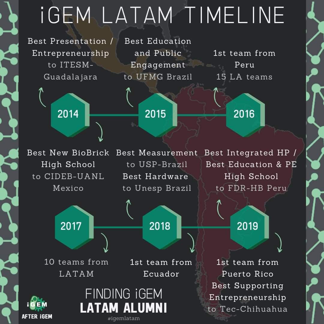 iGEMCommunity's tweet photo. Here is the 2nd part of the #iGEM LATAM Timeline! Until last year, 132 teams joined the iGEM competition!

Do you know anyone from these teams? Invite them to participate in our survey! By answering it, they’ll get a chance to win a $50 USD gift coupon!

https://t.co/tLo7P9D4kn https://t.co/rFZAK8TyaH