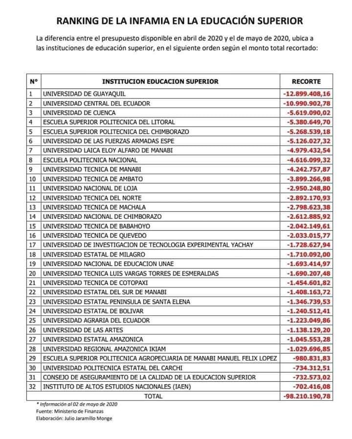 MatildeH_UCE's tweet photo. #NOalRecorte 
Se ha definido que el recorte inconstitucional afecte a egresos por pago de salarios, y por prestación de servicios, estas decisiones afectaran seriamente a nuestros docentes y vulneran gravemente el derecho a la educación pública. https://t.co/UidFViWl3P
