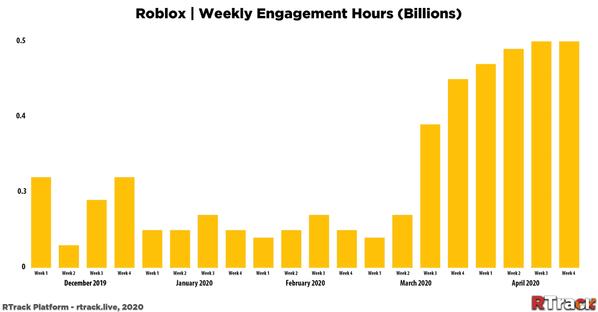 Bloxy News On Twitter Bloxynews Roblox Has Hit An Astonishing Milestone They Have Officially Surpassed One Billion Hours Of Engagement Each Month On The Site This Is An Amazing Milestone And - what is roblox twitter milestone