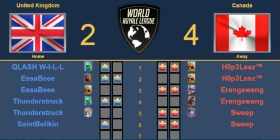 Canada manages to secure the 4-2 win over the UK and are moving onto the top 16 of <a href="/WorldLeagueCR/">World Royale League</a>