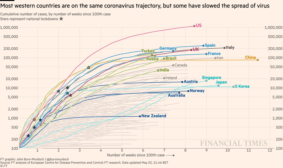 Cases in cumulative form:• US curve still rising steadily• Turkey, Russia & Brazil converging on Western European trajectories• Japan has passed Korea’s total, Singapore has passed Japan’s curve: both show the danger of thinking a country has dealt with Covid