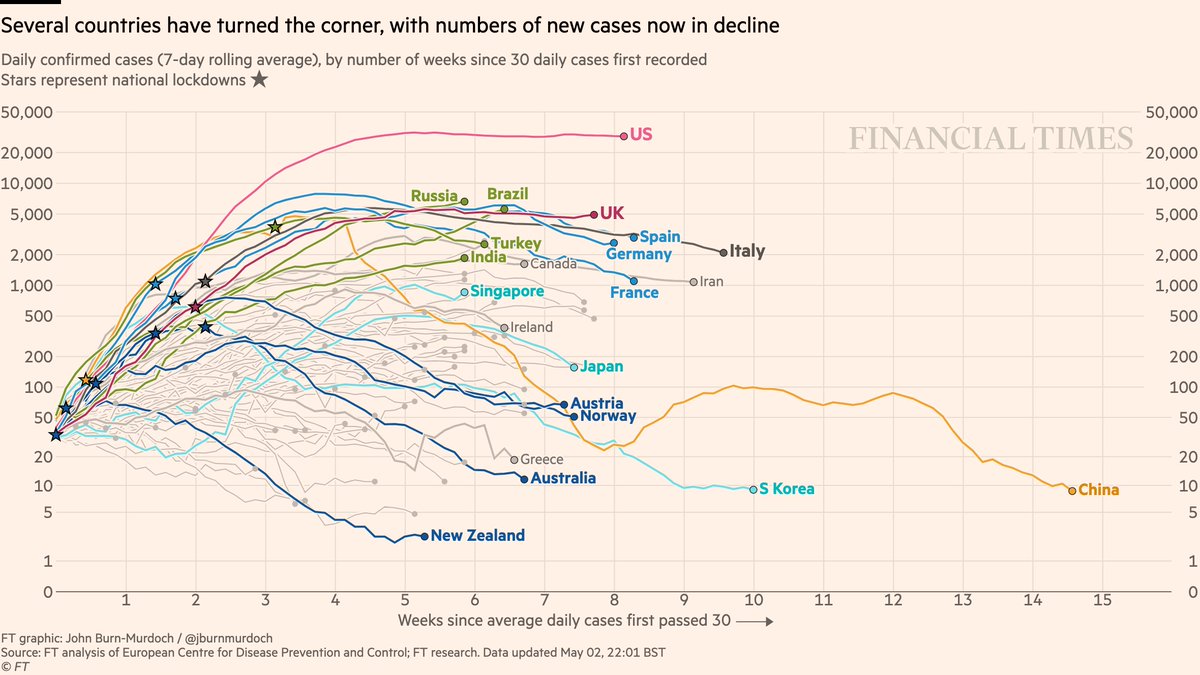 Daily new cases• As with deaths, US may have peaked but no decline in sight. Same for UK.• Brazil & Russia still accelerating• New cases falling in countries that acted early: NZ, Aus, Norway, Austria• Greek uptick was isolated incident• Singapore battling its outbreak