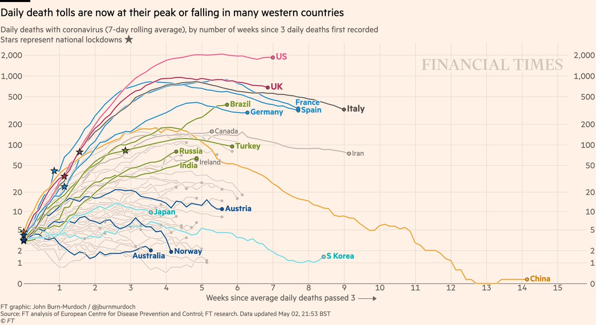 NEW: Sat 2 May update of coronavirus trajectoriesDaily deaths• Brazil, Russia, India • UK falling • US may have peaked, but is now plateauing• All descents slower than ascents• Successes in dark blue: Australia, Norway, AustriaLive charts  http://ft.com/coronavirus-latest