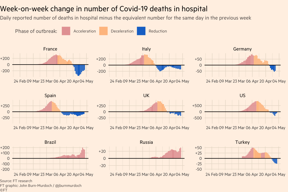 Why do I say UK & US daily deaths may have peaked?Here’s week-on-week change in daily deaths.This gets rid of weekly reporting patterns and asks, are more people dying than at same point last week?In UK & US, blue bars = now seeing *fewer* deaths than same day last week.