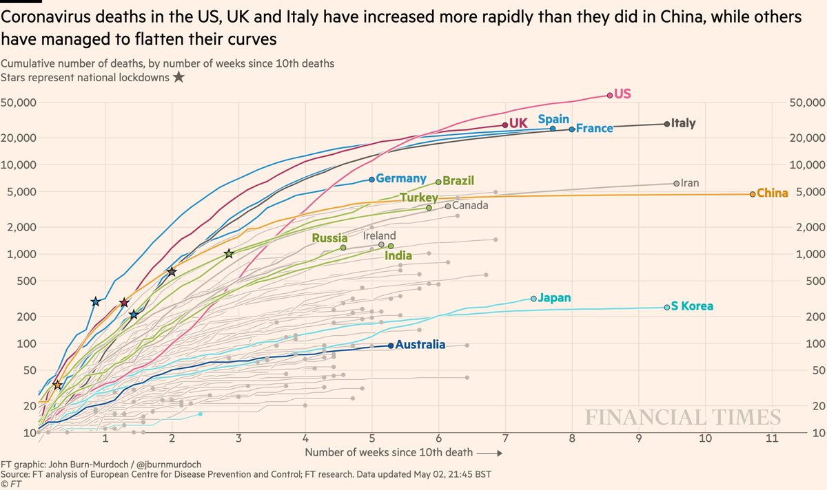 Now back to the international charts, and cumulative deaths:• US past 60,000 and still sloping upwards• Japan has passed S Korea• UK, Spain, France, Italy converging• Germany faring better than peers• Australia still looks promisingAll charts:  http://ft.com/coronavirus-latest