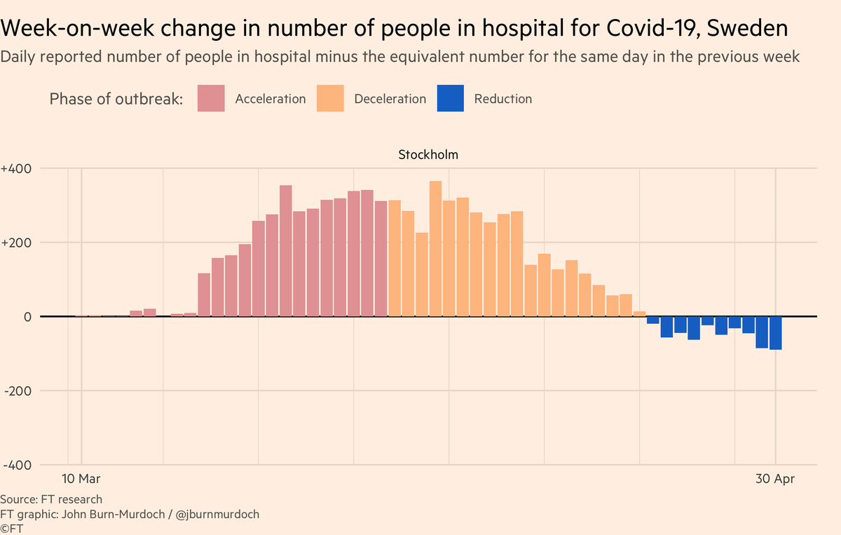 Stockholm:• Sweden has not locked down like most places• Data show Swedes moving around less than usual, but still plenty of socialising, closer to normal life than most countries• But data show more people leaving hospital with Covid than entering 