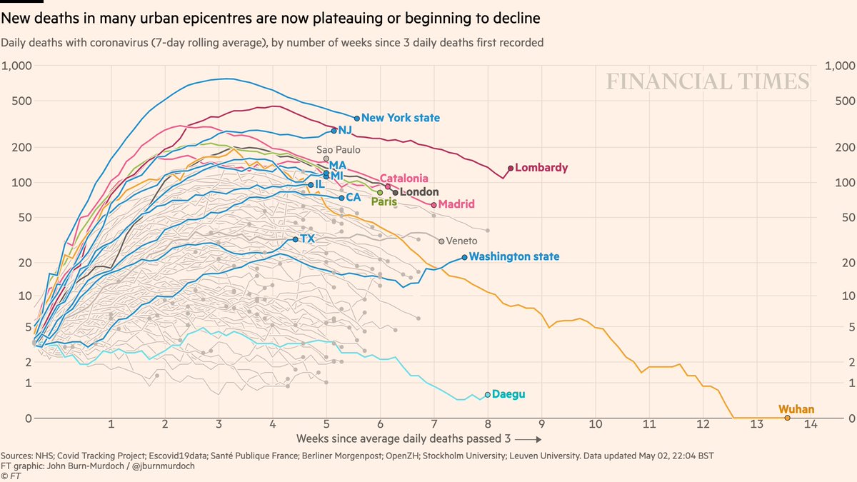 Subnational region daily deaths• NY daily confirmed Covid deaths now descending steadily• Daily London deaths have also peaked• Most Western cities/regions now in plateau or decline phase• But in Brazil, Sao Paulo still accelerating All charts:  http://ft.com/coronavirus-latest