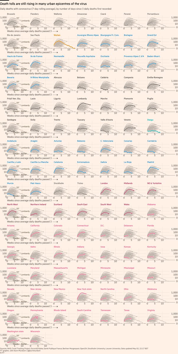 Covid outbreaks better understood at regional level than national; here are >100 regions in 12 countries:• Many Brazilian states look concerning, esp Sao Paulo • 36 US states now shown + DC• Stockholm appears to have peaked All charts:  http://ft.com/coronavirus-latest