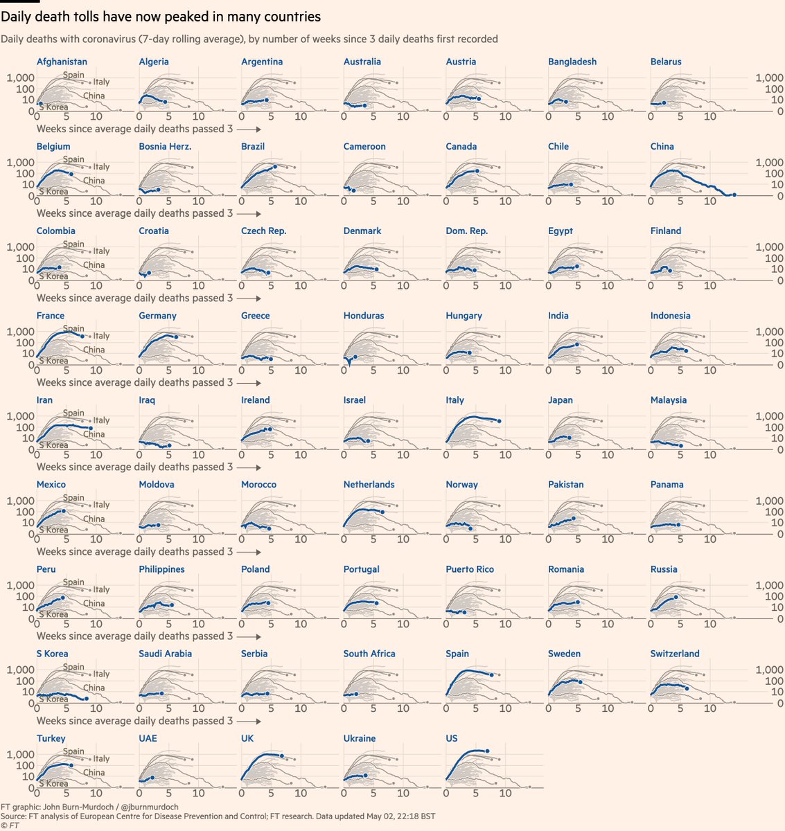 Small multiples for daily new deaths in countries:• Again, Brazil looking bad • Norway locked down & Sweden didn’t; NOR daily death peaked much lower than SWE• Australia faring well• In Europe, Austria, Denmark, Norway faring wellAll charts:  http://ft.com/coronavirus-latest