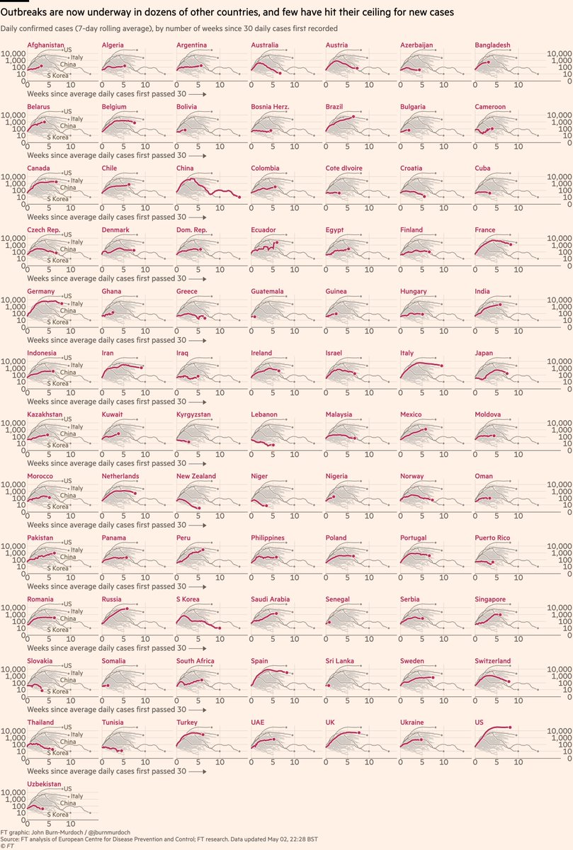 New daily cases in >80 countries:• Adding more African and other emerging-market countries every day• Early action in Aus & NZ turned the corner quickly • Watch as countries begin to ease lockdowns All charts:  http://ft.com/coronavirus-latest