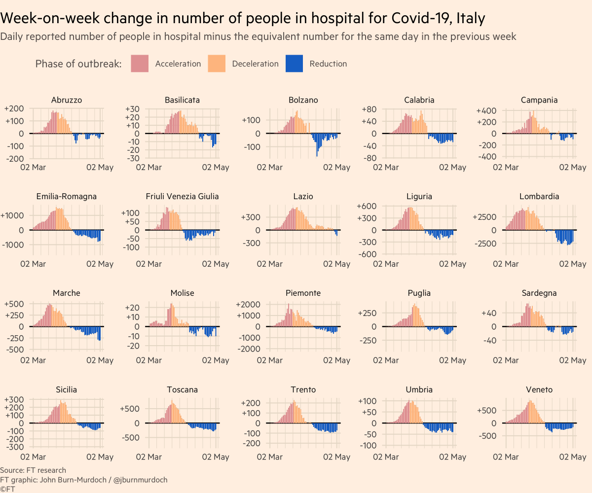 First, Italy:Colour = phase of outbreak• Red: more new hospitalisations every day than day before• Orange: total hospitalisations rising, but rate of increase slowing• Blue: fewer people in hospital than beforeAll Italian regions now in "reduction" phase :-)