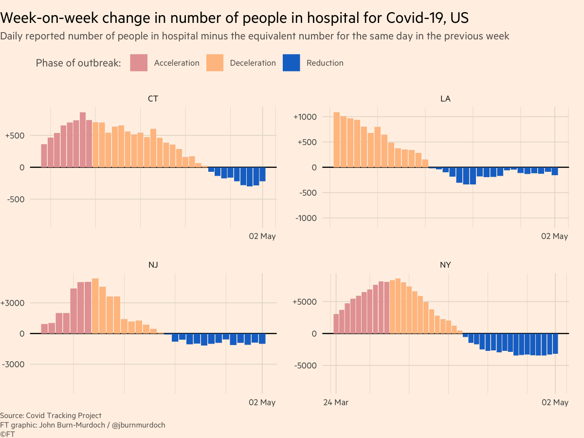 US:• Hospitalisation data patchy from state to state, so only a selection shown• New York state, New Jersey, Connecticut and Louisiana all in the "reduction" phase, hospital bed occupancy dropping