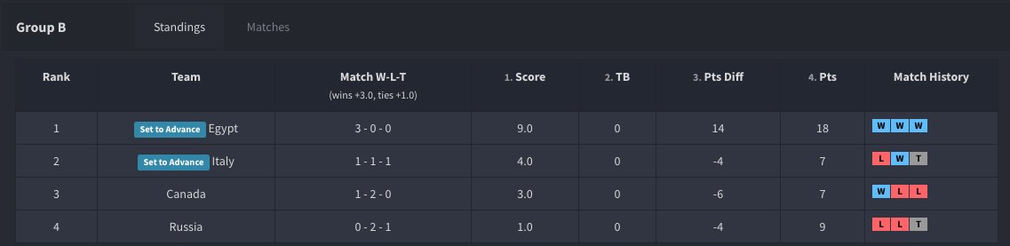 GROUP B

An incredible Egypt 🇪🇬 side made up of <a href="/xKandil_/">Seif Kandil</a>, @AhmedHalawa1770, Migo20100, Omarsion74 &amp; Adham-X cruise to 9 points in style, while Italy's 🇮🇹 <a href="/CRAZYFATGAMER/">Diego Campagnani</a>, <a href="/Er_Caccia98/">Raffaele Cacciapuoti</a>, @GabryFIFA7, @Elites_EM97 &amp; <a href="/_lionel_10_/">Fabio Denuzzo</a> battle through to the last 16 in 2nd

#IsoNationsCup