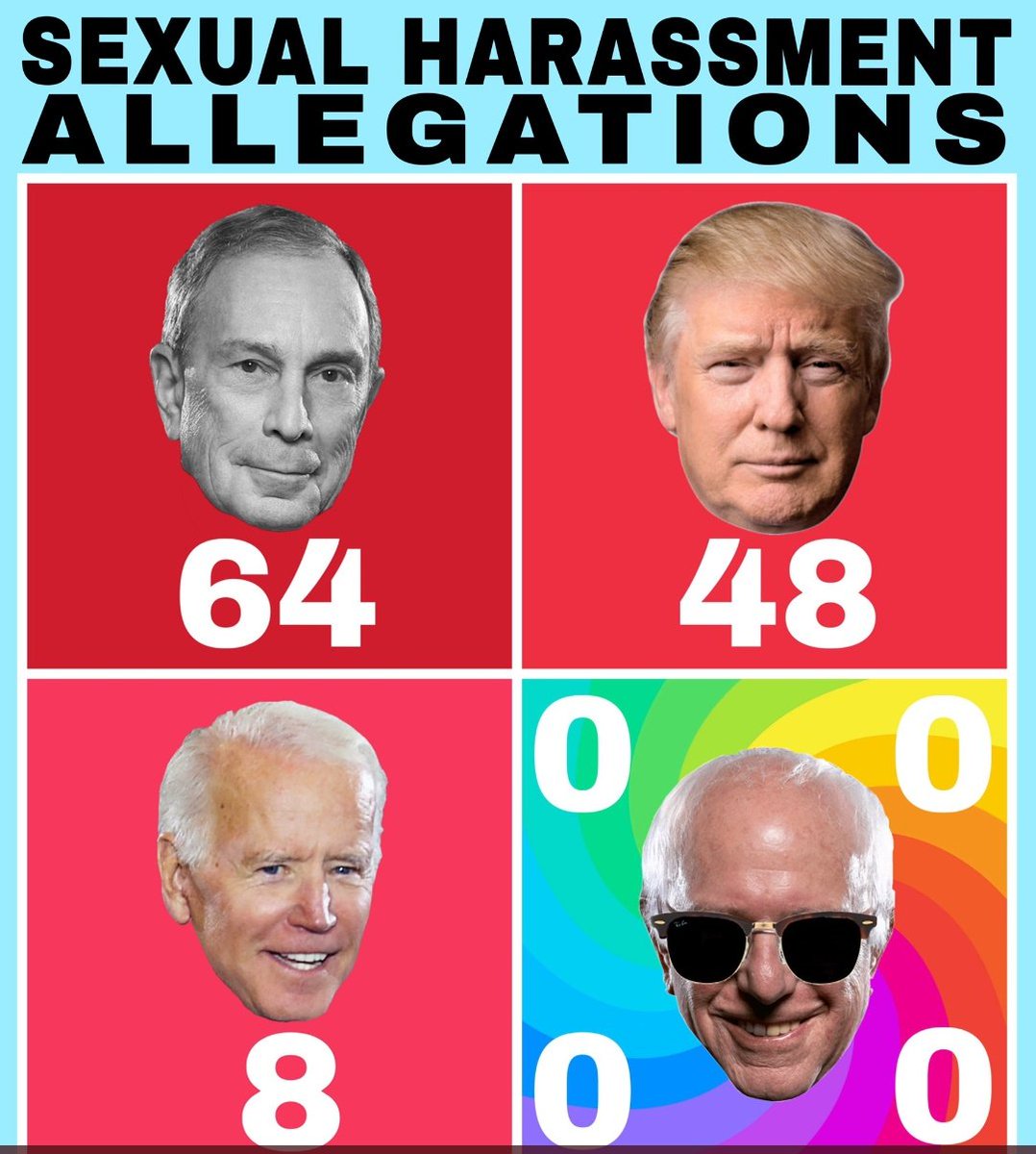 CindyJordan01's tweet photo. @GuardianUS It is appropriate that Michael Bloomberg, with the highest tally of sexual harassment complaints, be the biggest influence peddler in the #SexualPredatorParty. This is the metric by which they promote their leaders π· https://t.co/bKleRbOvau