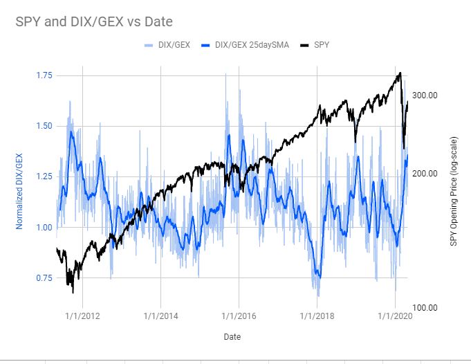 Here's a look at DIX/GEX and SPY over time since May 2011 (i.e. since DIX/GEX data available). Can a set DIX/GEX value signal a good time to move to cash? To apply more leverage? To short? Coming soon...