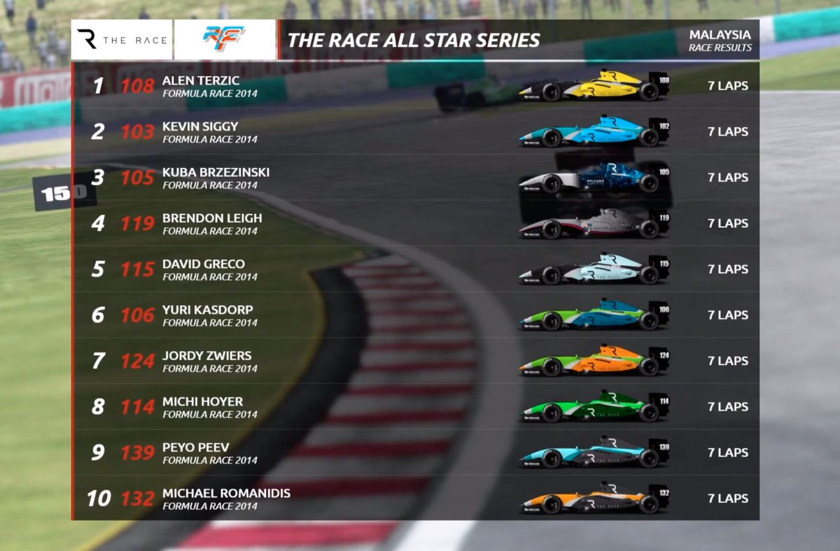 wearetherace's tweet photo. Victory for @AlenSng in the #SimMaster reverse grid race in The Race All-Star Series - powered by @ROKiTPhonesUK!
💻 Watch: https://t.co/WdVqh7S2NG, https://t.co/HRUYi2t3gn and on @espn 2 https://t.co/Ea3vM5gbzL
