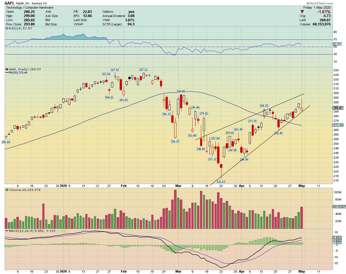 traderstewie's tweet photo. $AAPL poor reaction yesterday after a failed attempt at a Bullish engulfing at midday.... 
Printed a bearish reversal at resistance, forming a lower high and a setting up a Bearish Rising Wedge pattern going into next week! 
Target $260 to $250 https://t.co/1SrTssXkWq