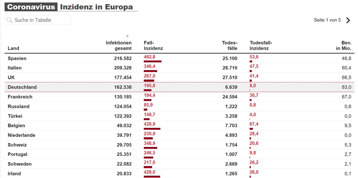 Bild Twitt 2:

Leider ist DE bzgl. der wirksamsten Risiko-Minimierungs-maßnahme der qualitativen FFP 2 /3 -Maske kaum vorbereitet so dass es wie in Italien auch viele Tote Ärzte (derzeit ca. 150) geben wird !

Ist das das Ziel: 85 % Tote Rentner zwischen 70 u. 99 J.
+Personal ?😉