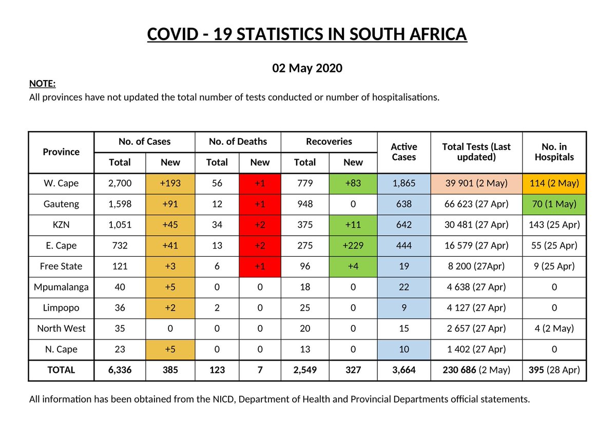 sugan2503's tweet photo. PROVINCIAL UPDATE 2 MAY 
- Changes from yesterday highlighted 
- See thread regarding testing numbers
- Hospital numbers are important but not being updated regularly by some provinces

Thank you to those who made suggestions to help improve my data!

#COVID19 #Covid19SA https://t.co/14EOQkdSZy