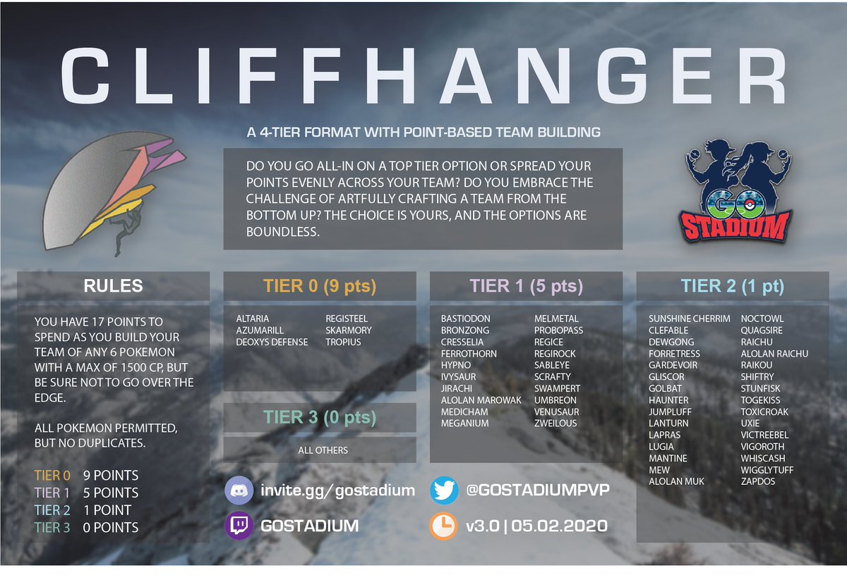 StadiumStats's tweet photo. 🗻 Cliffhanger 3.0 is here #battlers (with a new logo)!

Changes:

🆕 Stunfisk

🔺 Ferrothorn
🔺 A-Wak
🔺 Cresselia
🔺 Cherrim (Sunny)
🔺 Raichu
🔺 Raikou
🔺 Gardevoir
🔺 Jumpluff
🔺 A-Chu

🔻 Lucario
🔻 Hitmontop
🔻 Steelix

All changes are in effect as of this tweet. https://t.co/gPkF1fRhqS