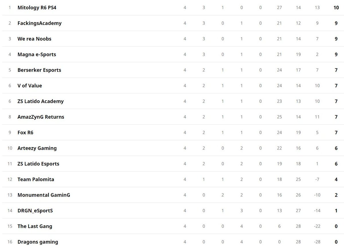 asi queda la tabla del QL1 por el momento ya que estamos analizando una protesta y podría llegar a cambiar el resultado,
  
recordar apuntaros a los 3 QL restantes para seguir sumando puntos y quedar en el top 10 global para entrar a la liga