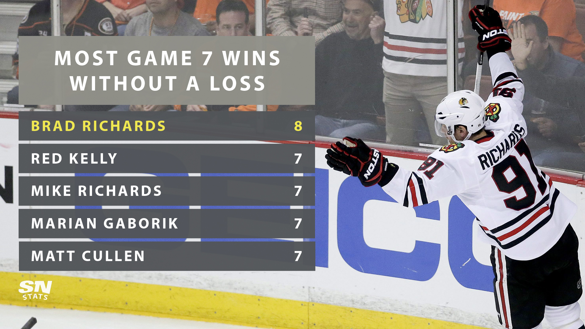 Happy 40th Birthday Brad Richards! He went 8-0 in Game 7\s during his career. 