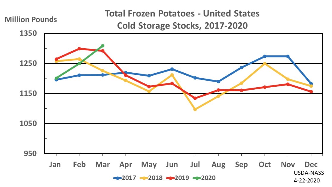 #Potatoes: Cold Storage Stocks by Month and Year, U.S. (<a href="/usda_nass/">National Agricultural Statistics Service</a>).