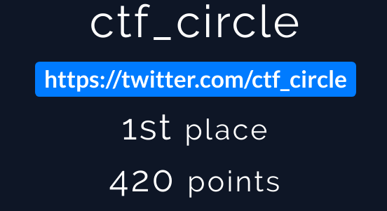 . <a href="/CTF_Circle/">CTF Circle</a> in the lead with 420 points! 🔥🔥🔥