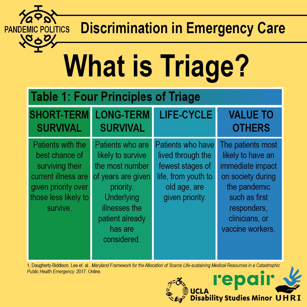 DisStdUCLA's tweet image. In the face of the COVID-19 pandemic, triage discrimination has harmed elders and people with disabilities, particularly those who are also vulnerable to racial and economic discrimination. Learn more below. #triage #PandemicPolitics #DisabilityJustice #HumanRights #COVID19