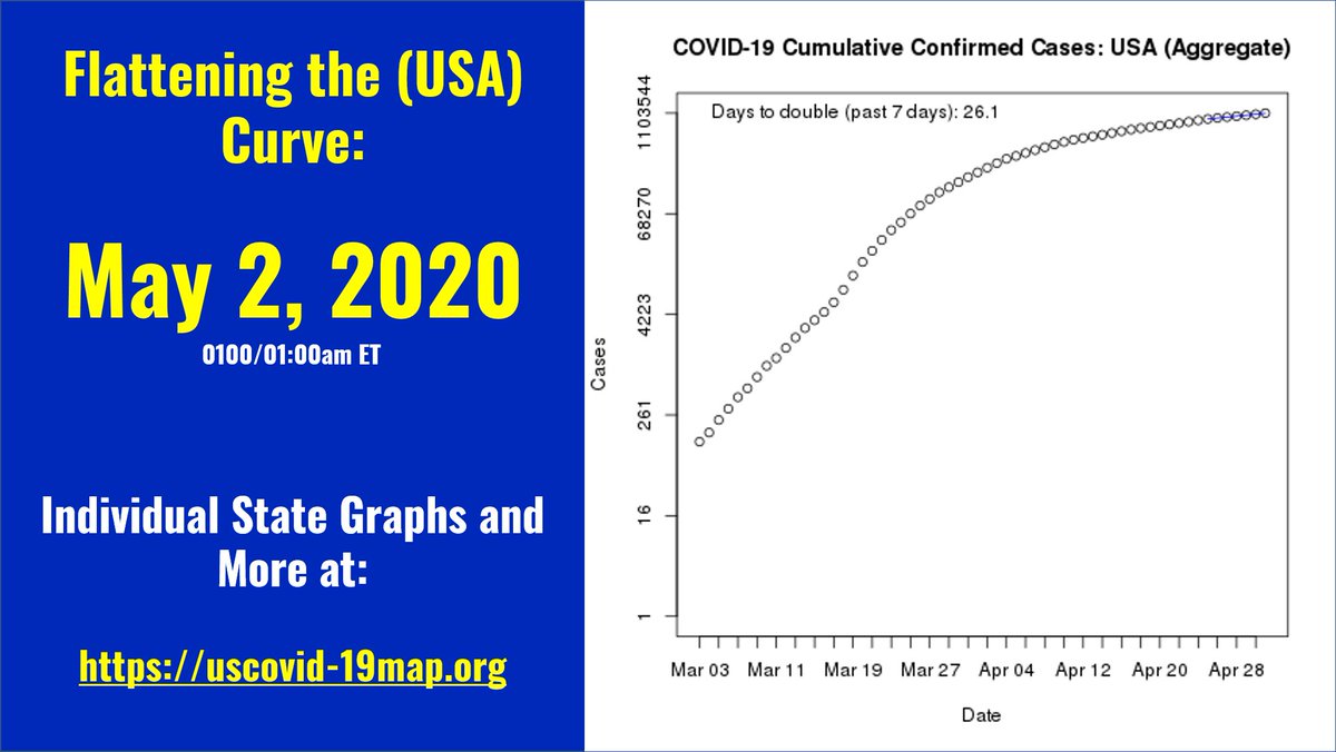 #USACOVID19 #CoronavirusUSA #flatteningthecurve, #flattenthecurve #sharedgeo update for May 2, 2020. Graphs, maps, data updated daily @ uscovid-19map.org, or sharedgeo.org/COVID-19/. See also: cidrap.umn.edu/covid-19/maps-…