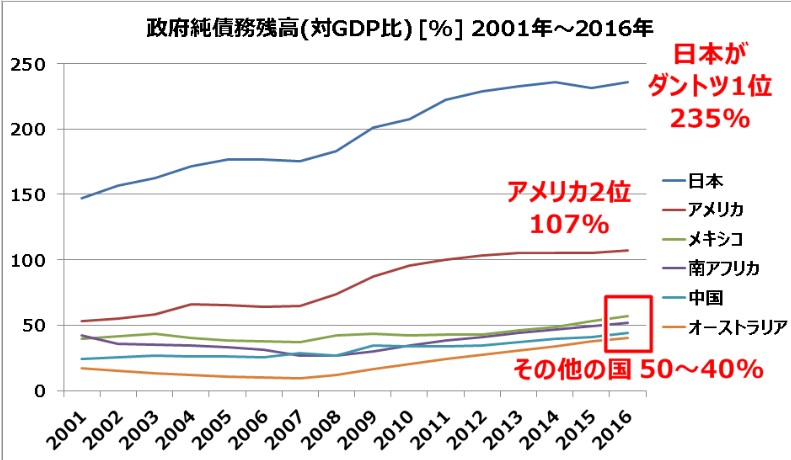 池戸万作 Na Tviteru Gdpの増加率が世界最悪の0 ですからね Gdpが増えないから 債務残高対gdp比 も悪化するのです 政府債務をもっと増やして Gdpも増やせば 債務残高対gdp比は改善されます ちなみに この指標は何の意味もない数値です