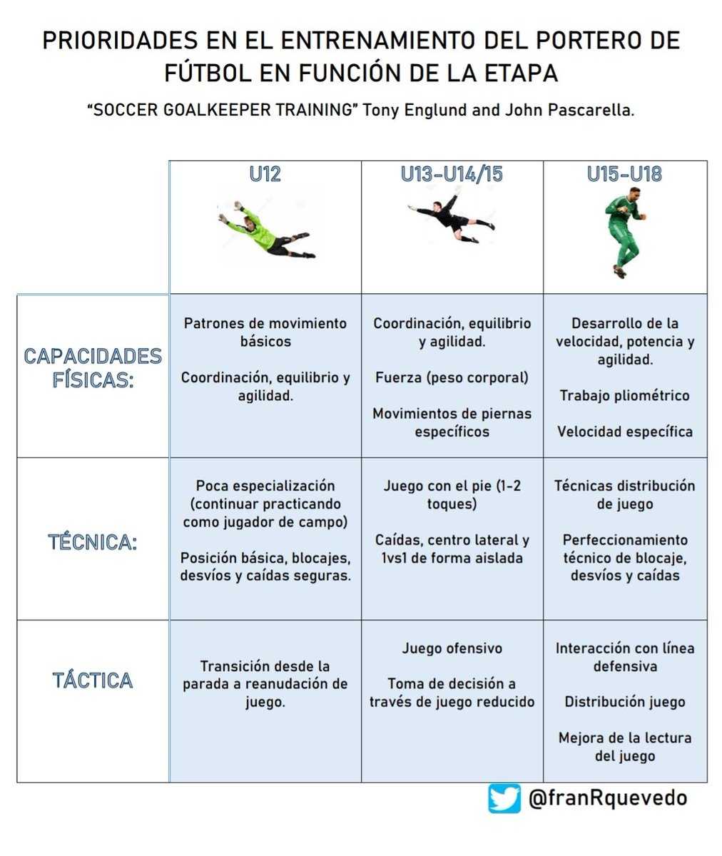 ⚽Es importante conocer que parámetros debemos trabajar en función del rango de edad de nuestros porteros⚽

❗Respetemos el desarrollo y el proceso de aprendizaje ❗

<a href="/Tony1Englund/">Tony Englund</a> y <a href="/JPSoccerCoach/">John Pascarella</a> nos lo explican en su espectacular libro "Soccer Goalkeeper Training".