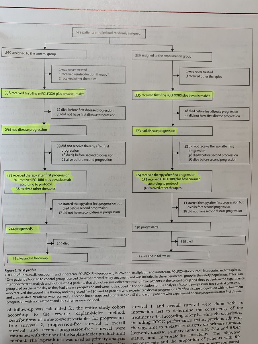 chadinabhan's tweet photo. Folfoxiri in metastatic CRC in @TheLancetOncol
So, patient on the experimental arm continued the same regimen after progression & still did better? #Tribe2 study. CC @agrothey @oncology_bg @Aiims1742 https://t.co/vQA9ivPQHB