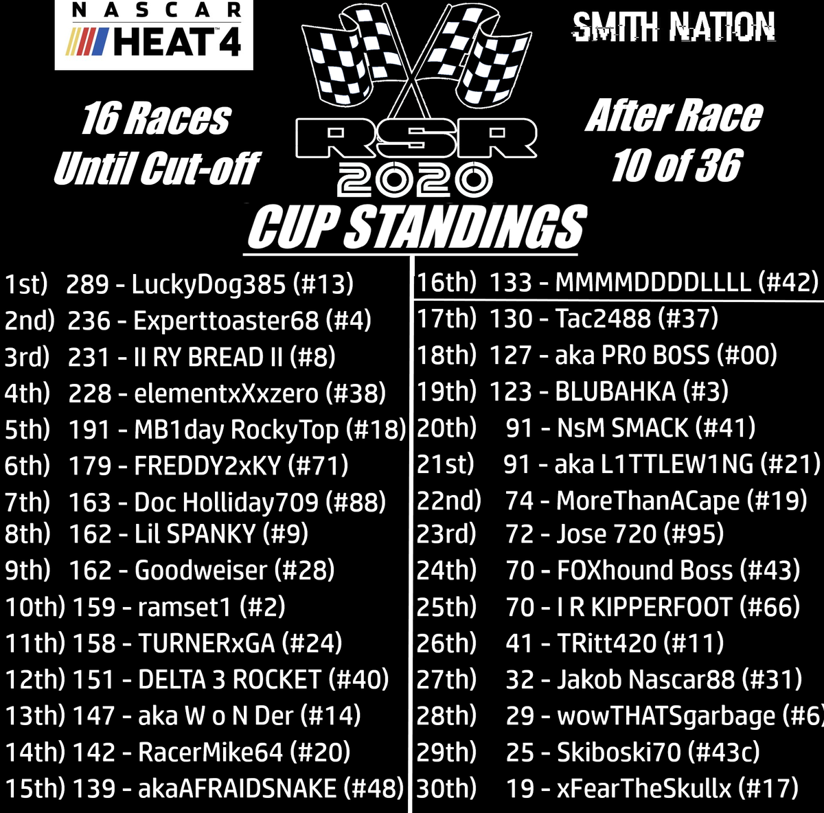 SolidRacing's tweet photo. The 2020 RSR CUP Series heads to the @MonsterMile on @NASCARHeat 4 tonight at 9:00 p.m. EDT
LIVE on
https://t.co/YbgL0P8B27
@SMITHxNC
Top 10 in points:
@LuckyDog_38
@experttoaster68
@RClark1022
@ElementxXxzero
@JeremeyNobles
@Freddy2xky
@DocHol88
@YxSpank
#Goodweiser
@ramset12019 https://t.co/ZIc9xSJeL9