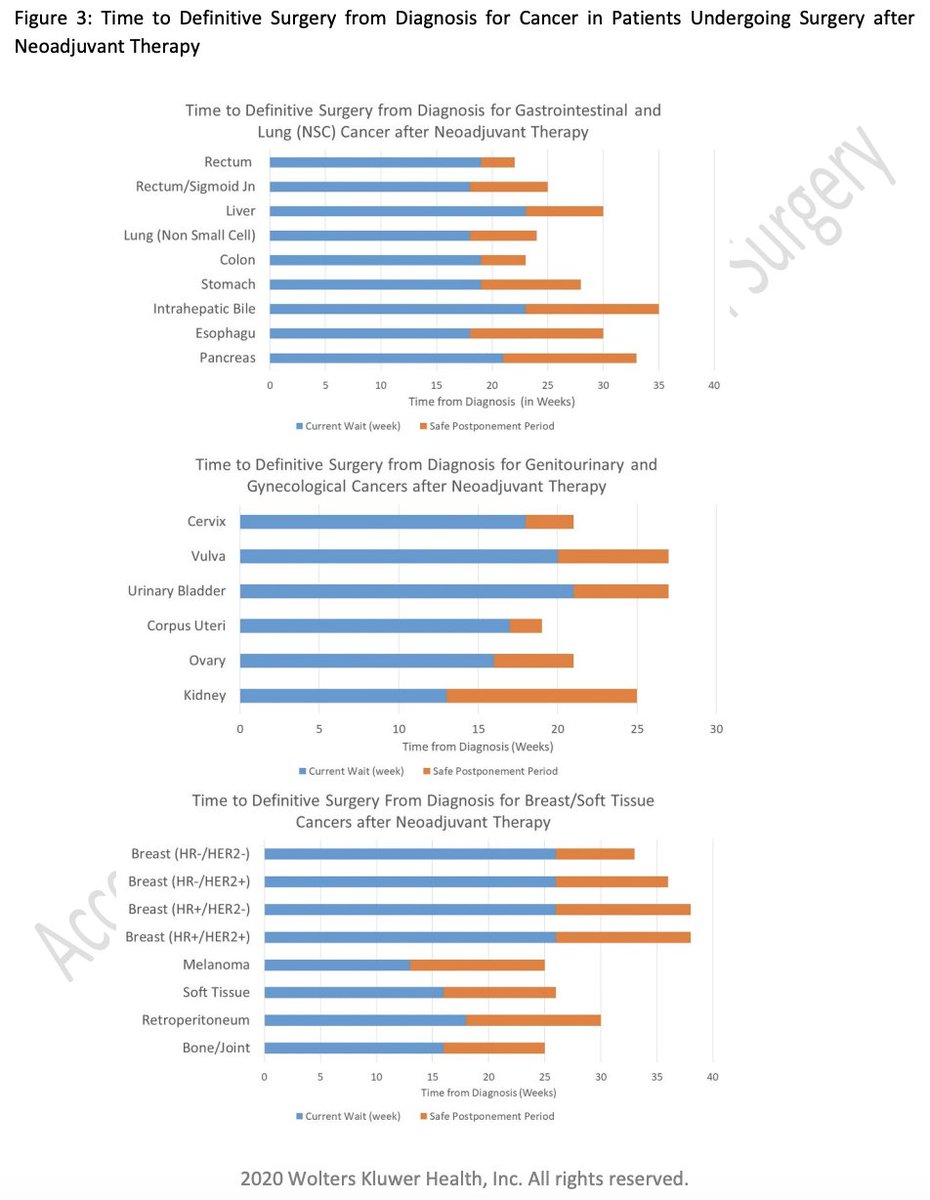 Annals of Surgery (@annalsofsurgery) on Twitter photo Are we harming cancer patients by delaying their cancer surgery during the COVID-19 pandemic?
journals.lww.com/annalsofsurgerā¦
by <a href="/kturaga/">Kiran Turaga</a> <a href="/saketgirotra/">Saket Girotra</a> <a href="/uchicagosurgery/">UChicago Surgery</a> <a href="/IowaMed/">Carver College of Medicine</a>
#COVID19surgery #COVID19 Are we harming cancer patients by delaying their cancer surgery during the COVID-19 pandemic?
journals.lww.com/annalsofsurgerā¦
by <a href="/kturaga/">Kiran Turaga</a> <a href="/saketgirotra/">Saket Girotra</a> <a href="/uchicagosurgery/">UChicago Surgery</a> <a href="/IowaMed/">Carver College of Medicine</a>
#COVID19surgery #COVID19