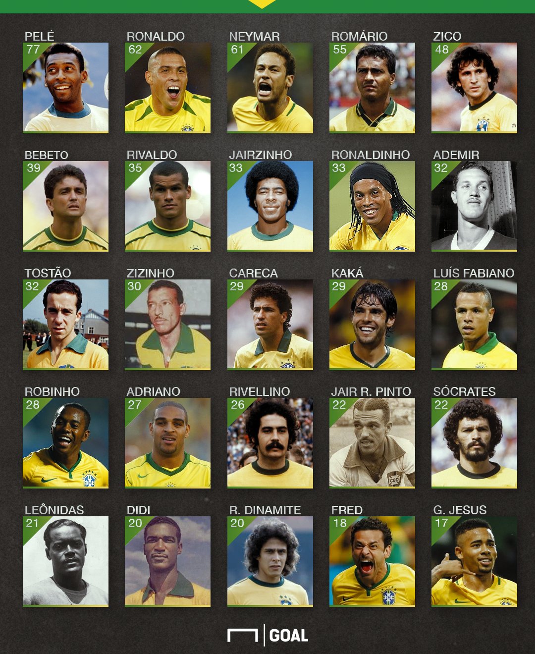 Brazil all time top scorers discount