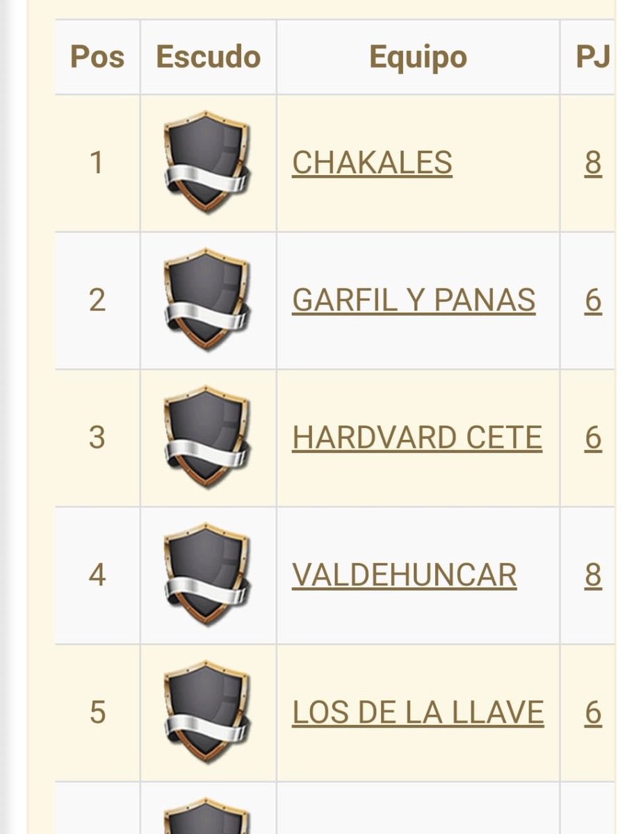 ChakalesFc's tweet photo. CLASIFICACIÓN GRUPO II.
Sí señores, somos nosotros, estamos primerooooooooooos!!!!! #VamosChakales #NoSomosRatas #JoseluDejaElMovil #VidalPasala https://t.co/QjAAiuD1MD