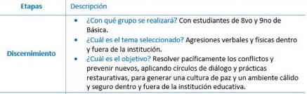Titi_ice's tweet photo. ¿Cómo hacerlo?
A continuación se detallan las cuatro etapas en un ejemplo:
Etapa 1. Discernimiento.
#practicasrestaurativasEcuador https://t.co/xIUSwjI1Ou